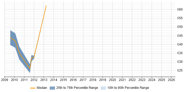 Contractor hourly rate distribution trend for jobs in Surrey citing Programme Delivery