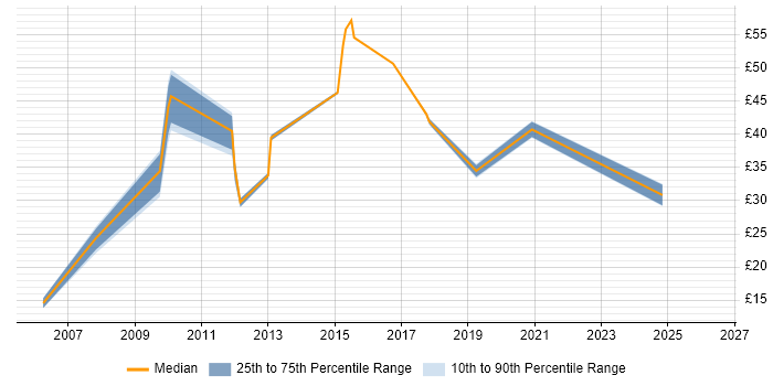 Contractor hourly rate distribution trend for jobs in Surrey citing Programme Management