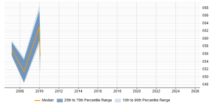 Contractor hourly rate distribution trend for Programme Manager job vacancies in Surrey