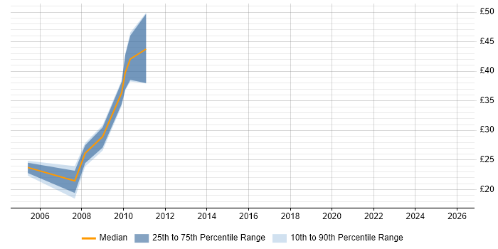 Contractor hourly rate distribution trend for Project Analyst job vacancies in Surrey