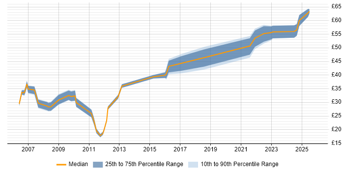Contractor hourly rate distribution trend for jobs in Surrey citing Project Delivery