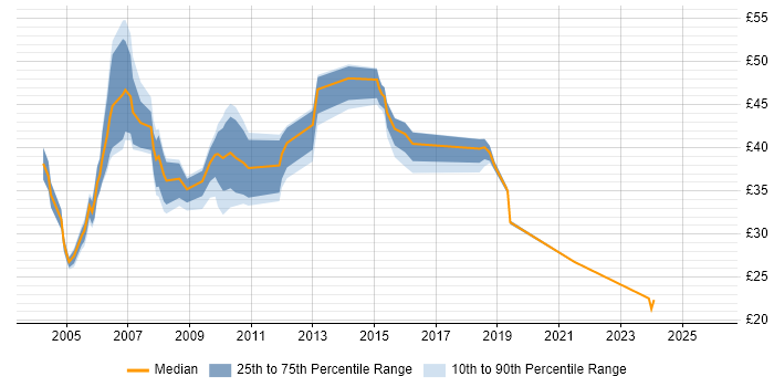 Contractor hourly rate distribution trend for Project Manager job vacancies in Surrey