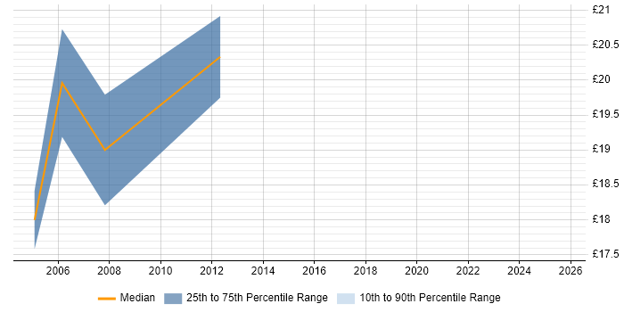 Contractor hourly rate distribution trend for Project Planner job vacancies in Surrey