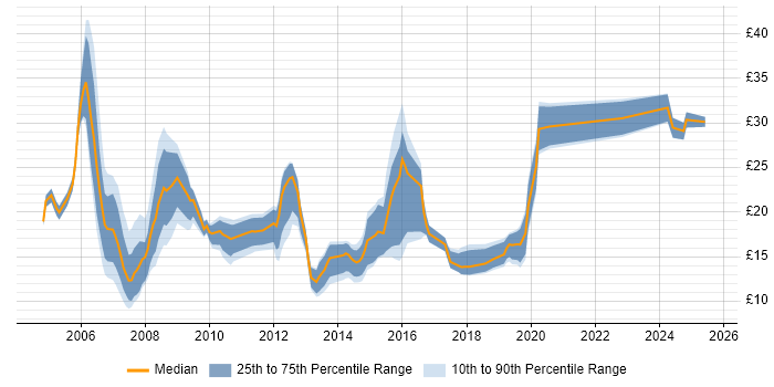 Contractor hourly rate distribution trend for jobs in Surrey citing Public Sector