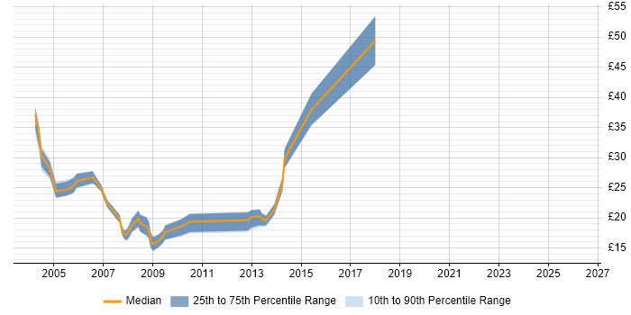 Contractor hourly rate distribution trend for jobs in Surrey citing Publishing