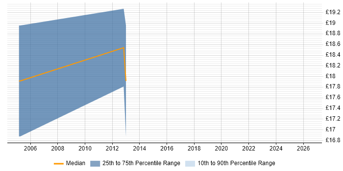 Contractor hourly rate distribution trend for Python Developer job vacancies in Surrey