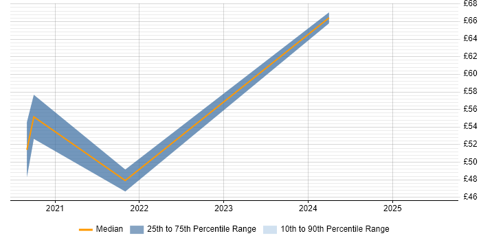Contractor hourly rate distribution trend for jobs in Surrey citing PyTorch