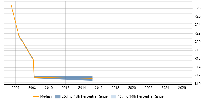 Contractor hourly rate distribution trend for QA Analyst job vacancies in Surrey