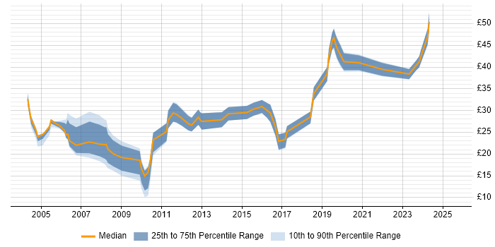 Contractor hourly rate distribution trend for jobs in Surrey citing QA