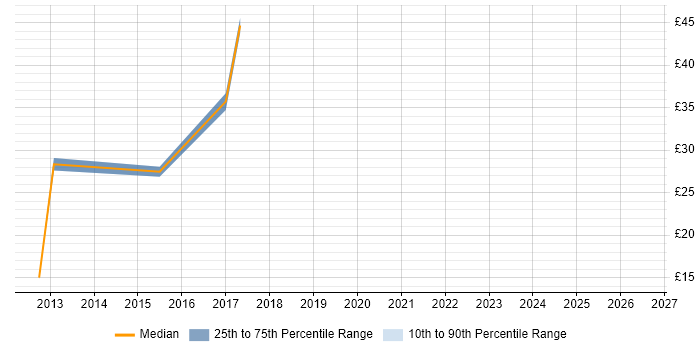 Contractor hourly rate distribution trend for jobs in Surrey citing QMS