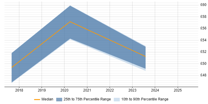 Contractor hourly rate distribution trend for jobs in Surrey citing R