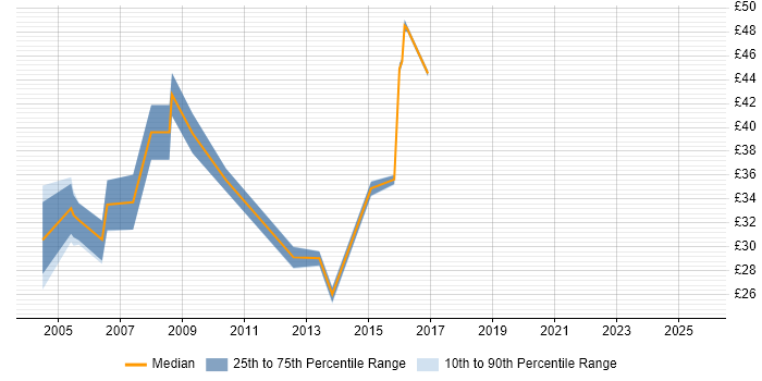 Contractor hourly rate distribution trend for jobs in Surrey citing Red Hat Enterprise Linux