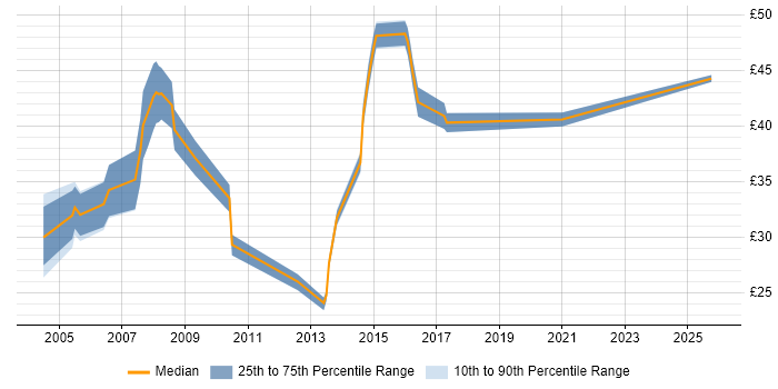 Contractor hourly rate distribution trend for jobs in Surrey citing Red Hat