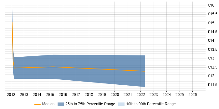 Contractor hourly rate distribution trend for 2nd Line Support Engineer job vacancies in Redhill