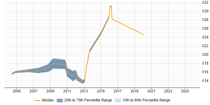 Contractor hourly rate distribution trend for jobs in Redhill citing Active Directory