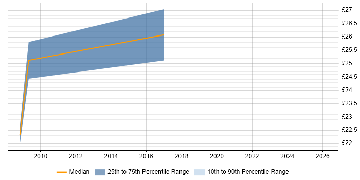 Contractor hourly rate distribution trend for jobs in Redhill citing Adobe