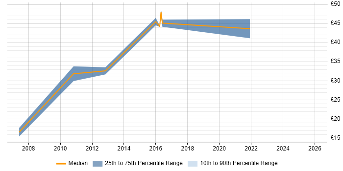 Contractor hourly rate distribution trend for jobs in Redhill citing Analytical Skills