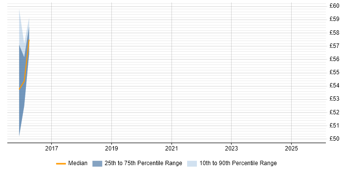 Contractor hourly rate distribution trend for Architect job vacancies in Redhill