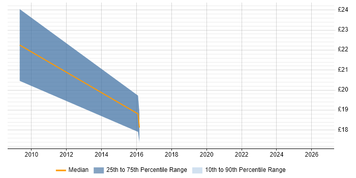 Contractor hourly rate distribution trend for jobs in Redhill citing Asset Management