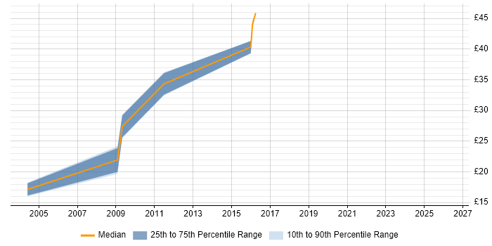 Contractor hourly rate distribution trend for jobs in Redhill citing Backup Exec