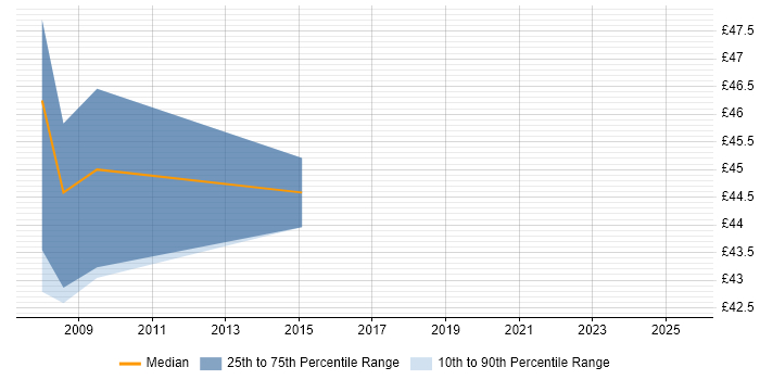 Contractor hourly rate distribution trend for jobs in Redhill citing Budgeting