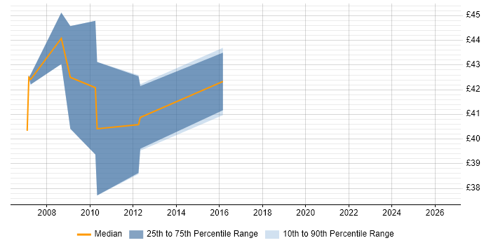 Contractor hourly rate distribution trend for C++ Developer job vacancies in Redhill