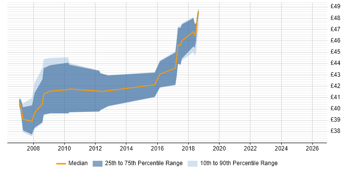 Contractor hourly rate distribution trend for jobs in Redhill citing C++