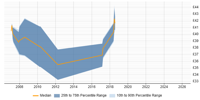 Contractor hourly rate distribution trend for jobs in Redhill citing C