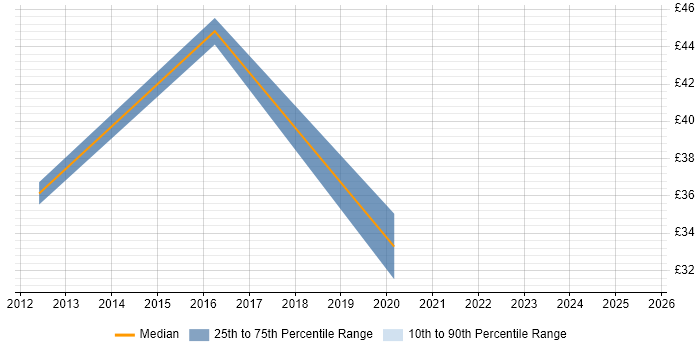 Contractor hourly rate distribution trend for jobs in Redhill citing CCNP Contractor hourly rate distribution trend for jobs in Redhill citing CCNP