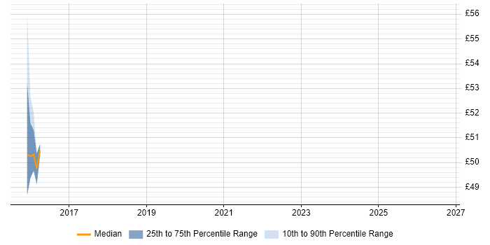 Contractor hourly rate distribution trend for jobs in Redhill citing Centrify