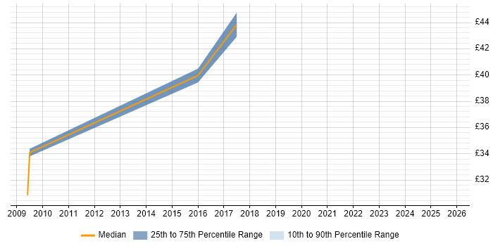 Contractor hourly rate distribution trend for jobs in Redhill citing Change Control