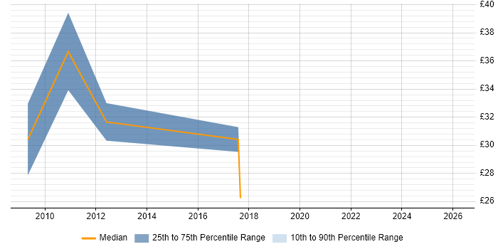 Contractor hourly rate distribution trend for jobs in Redhill citing Change Management