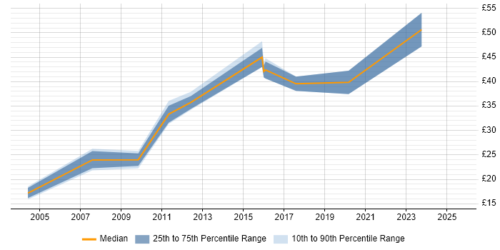 Contractor hourly rate distribution trend for jobs in Redhill citing Cisco