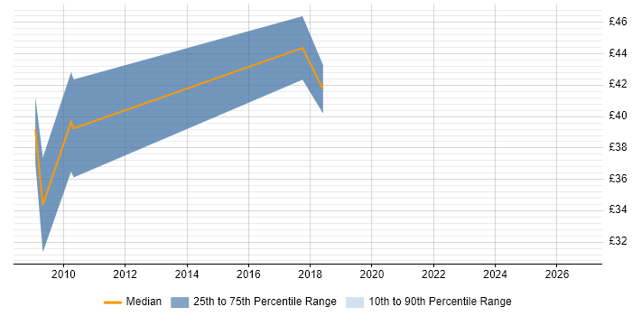Contractor hourly rate distribution trend for jobs in Redhill citing Configuration Management