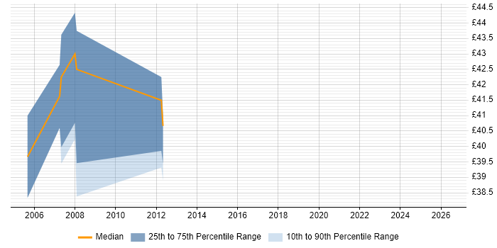 Contractor hourly rate distribution trend for C# Software Engineer job vacancies in Redhill