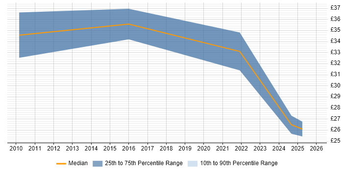 Contractor hourly rate distribution trend for jobs in Redhill citing Customer Requirements