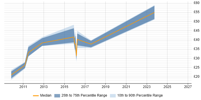 Contractor hourly rate distribution trend for jobs in Redhill citing Data Centre