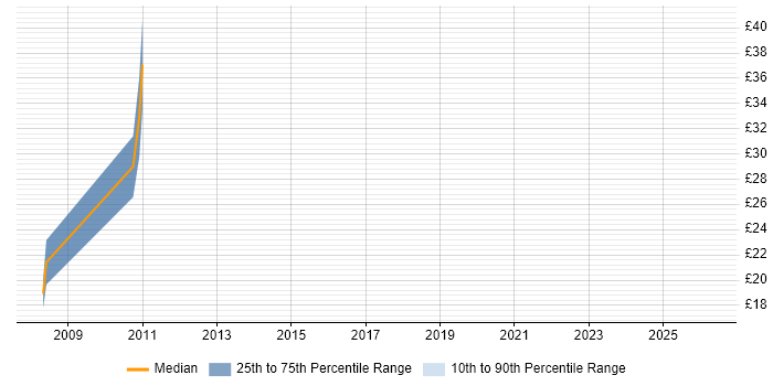 Contractor hourly rate distribution trend for jobs in Redhill citing Data Migration