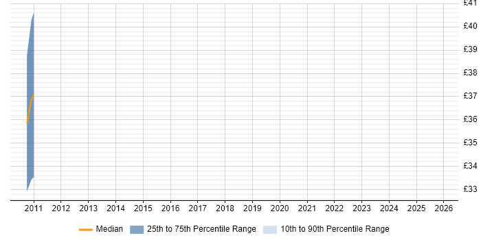 Contractor hourly rate distribution trend for jobs in Redhill citing Data Warehouse