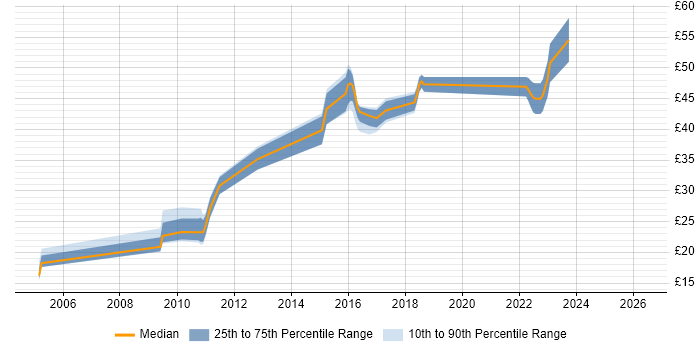 Contractor hourly rate distribution trend for jobs in Redhill citing Degree