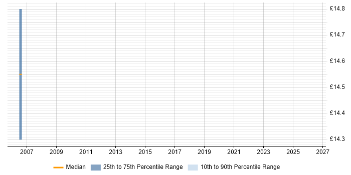 Contractor hourly rate distribution trend for Designer job vacancies in Redhill
