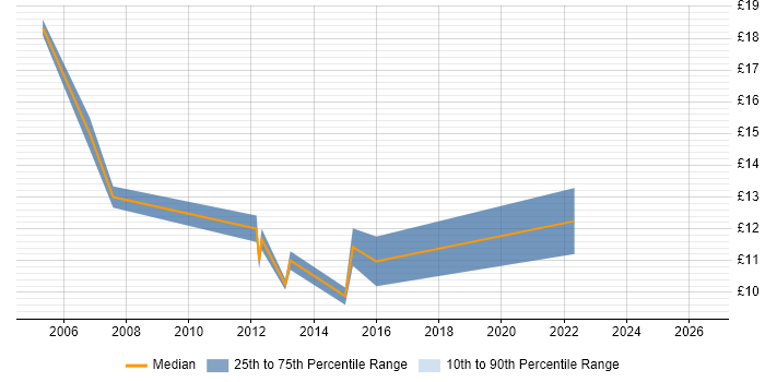 Contractor hourly rate distribution trend for Desktop Engineer job vacancies in Redhill