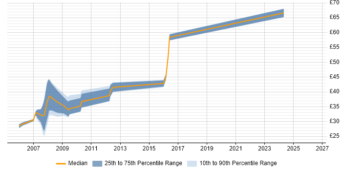 Contractor hourly rate distribution trend for Developer job vacancies in Redhill