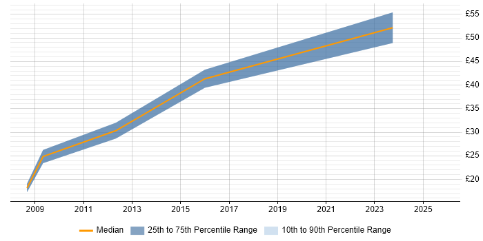 Contractor hourly rate distribution trend for jobs in Redhill citing DHCP