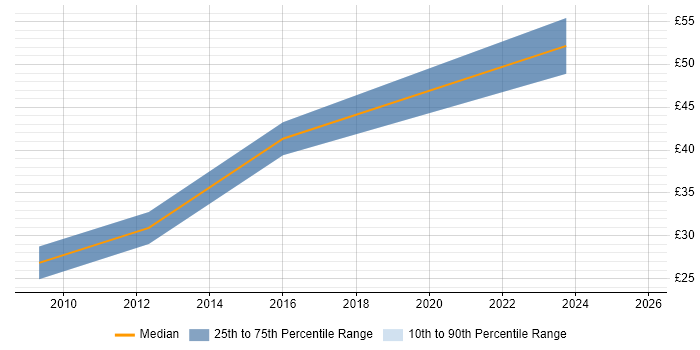 Contractor hourly rate distribution trend for jobs in Redhill citing DNS