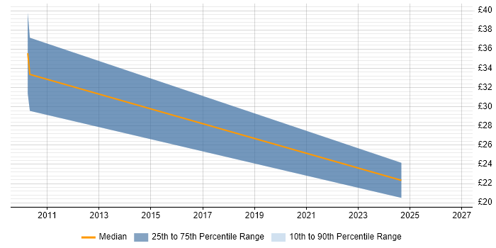 Contractor hourly rate distribution trend for jobs in Redhill citing Document Management