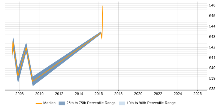 Contractor hourly rate distribution trend for jobs in Redhill citing .NET