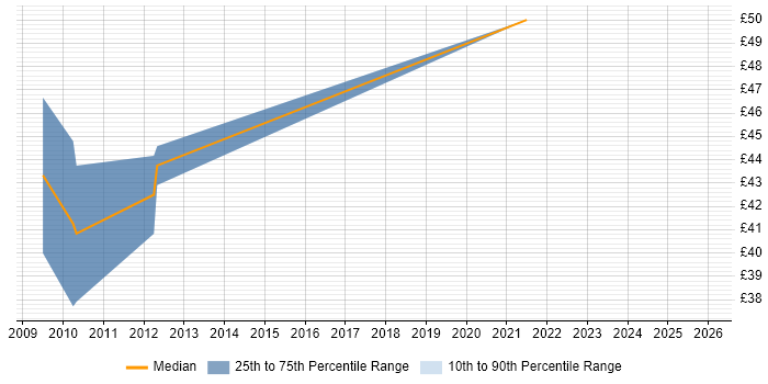 Contractor hourly rate distribution trend for jobs in Redhill citing Eclipse