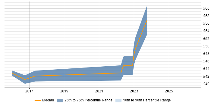 Contractor hourly rate distribution trend for jobs in Redhill citing Ethernet