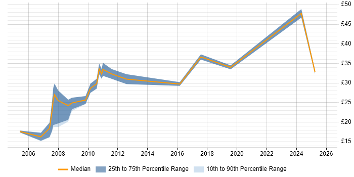 Contractor hourly rate distribution trend for jobs in Redhill citing Finance
